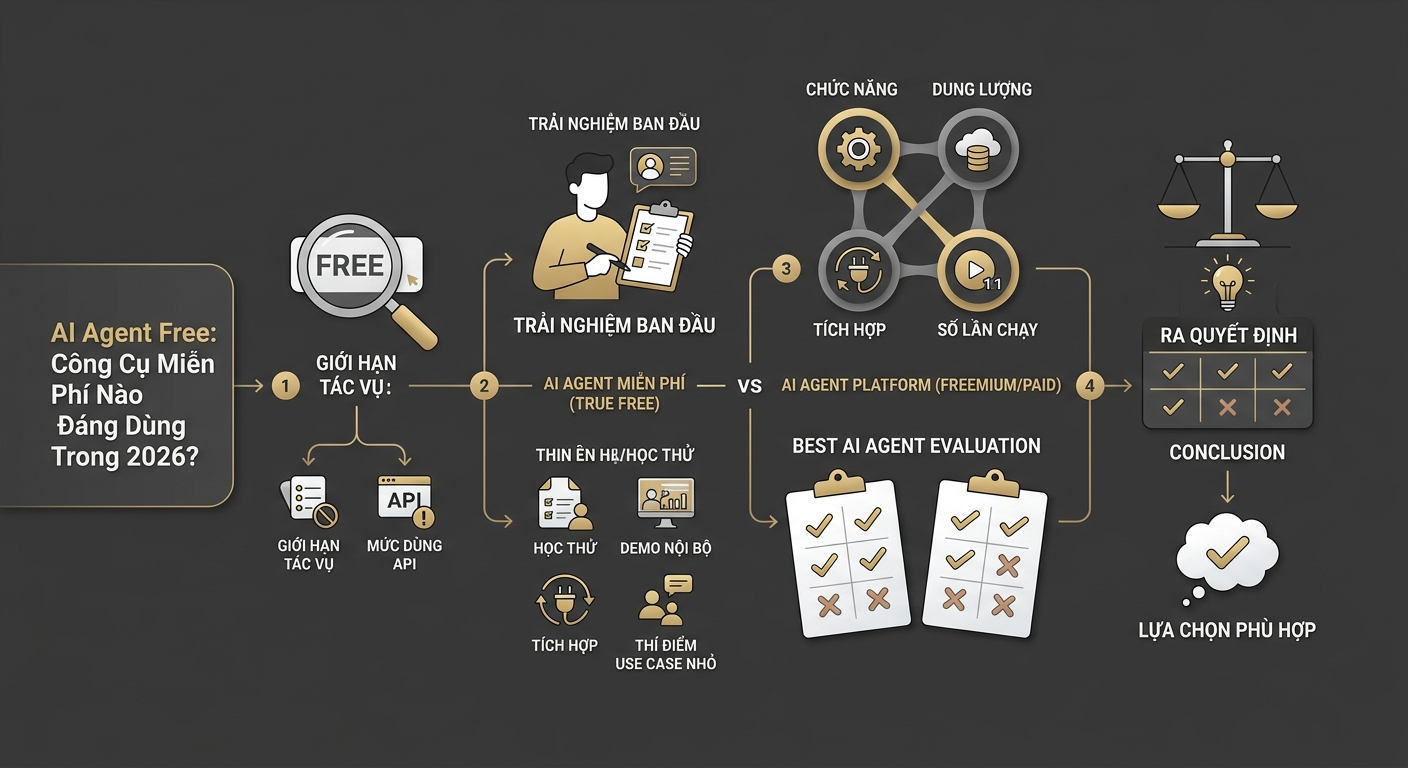 AI Agent Free: công cụ miễn phí nào đáng dùng 2026? | Cosora Blog